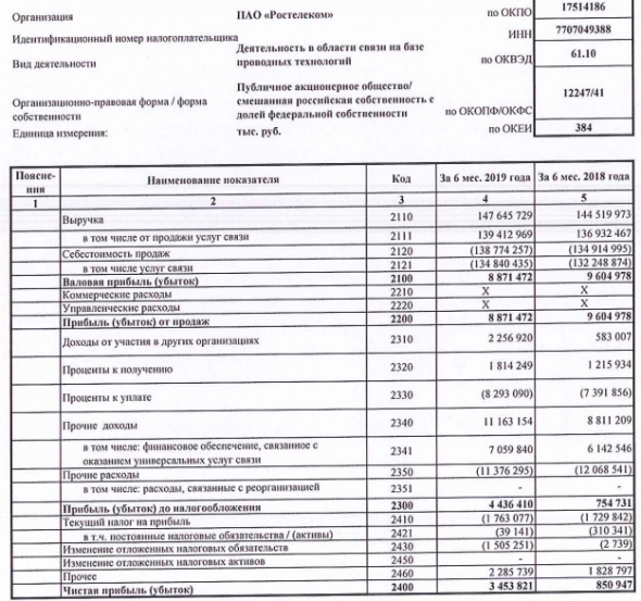 Ростелеком - чистая прибыль по РСБУ в I п/г выросла в 4 раза