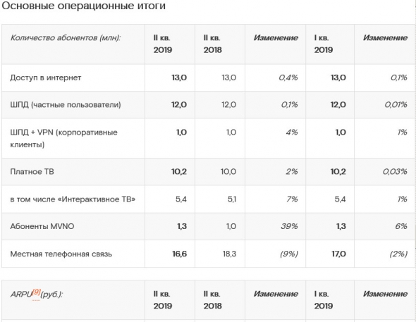 Ростелеком - выручка по МСФО во 2 квартале выросла на 4%, до 80,2 млрд руб