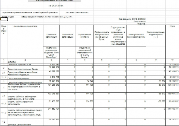 Банк Санкт-Петербург - консолидированный отчет за 1 п/г РСБУ