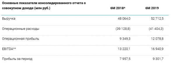 ТГК-1 - прибыль  по МСФО в I полугодии 2019 года увеличилась на 16,9%