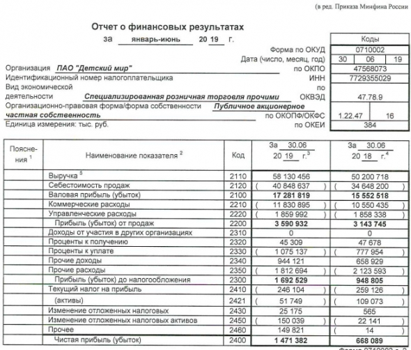 Детский мир - чистая прибыль по РСБУ за 1 п/г выросла в 2,2 раза г/г