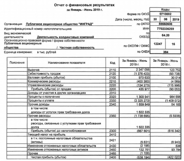 Инград - убыток по РСБУ за 1 п/г увеличился на 27%