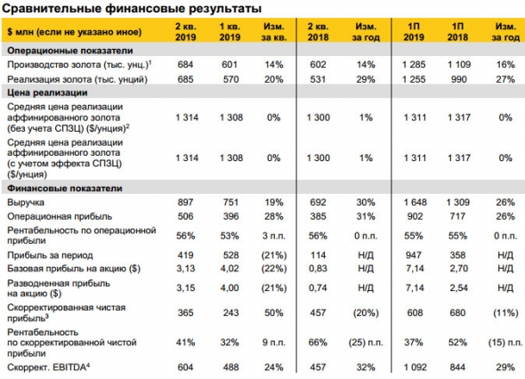 Полюс - скорр чистая прибыль за 1 п/г МСФО -11% г/г