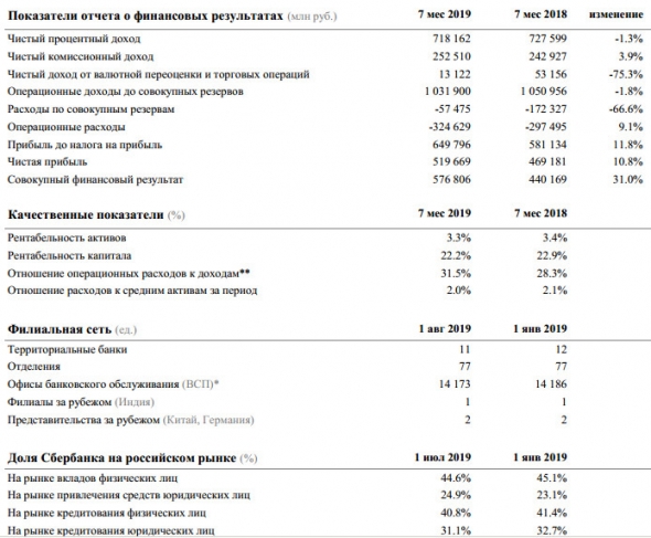 Сбербанк - в июле заработал чистую прибыль в размере 75,5 млрд руб.