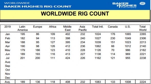Число нефтегазовых буровых установок в июле +0,8% м/м, до 2238 штук