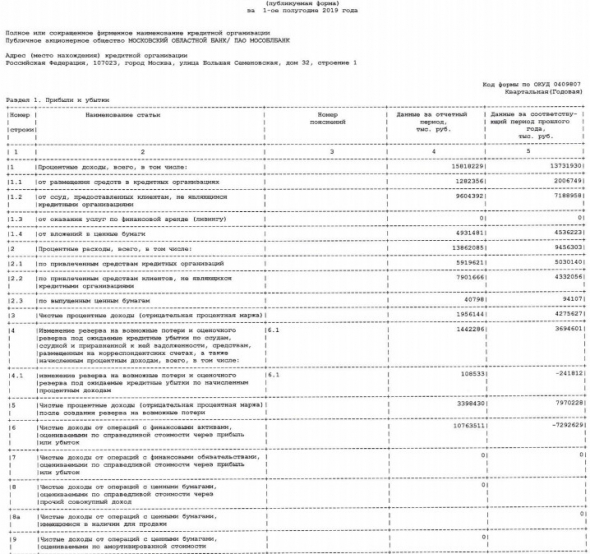 Мособлбанк - прибыль по РСБУ за 1 п/г против убытка годом ранее