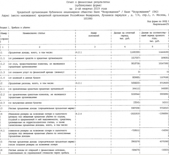 Банк Возрождение - чистая прибыль по РСБУ в I п/г выросла в 9 раз