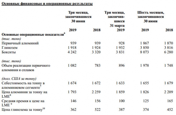 Русал - чистая прибыль за 1 п/г снизилась на 41,4% г/г