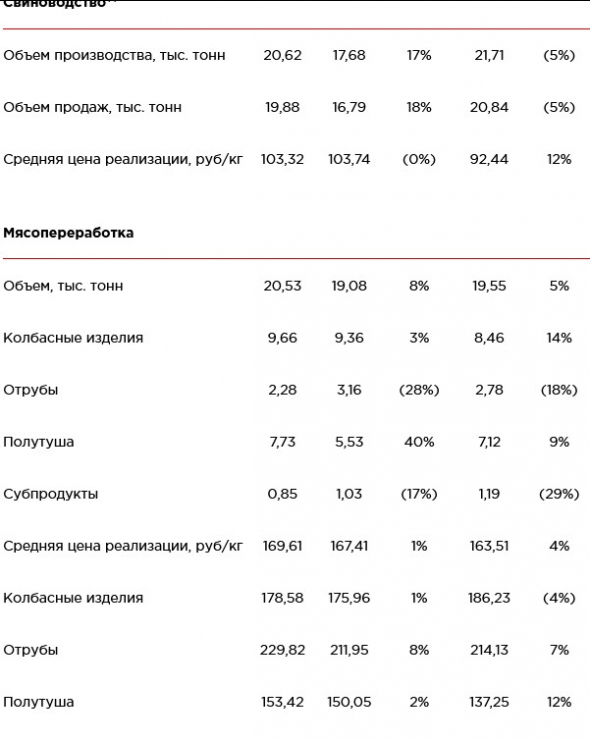 Черкизово - операционные результаты за июль