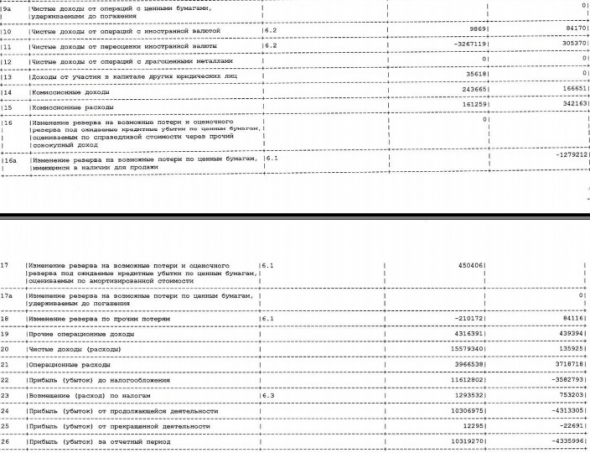 Мособлбанк - прибыль по РСБУ за 1 п/г против убытка годом ранее