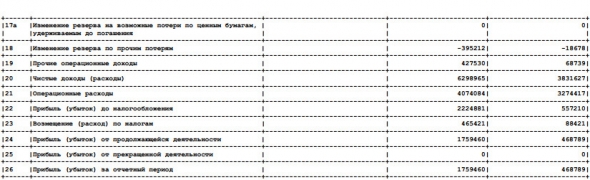 Банк Авангард - прибыль по РСБУ за 1 п/г выросла в 3,75 раза