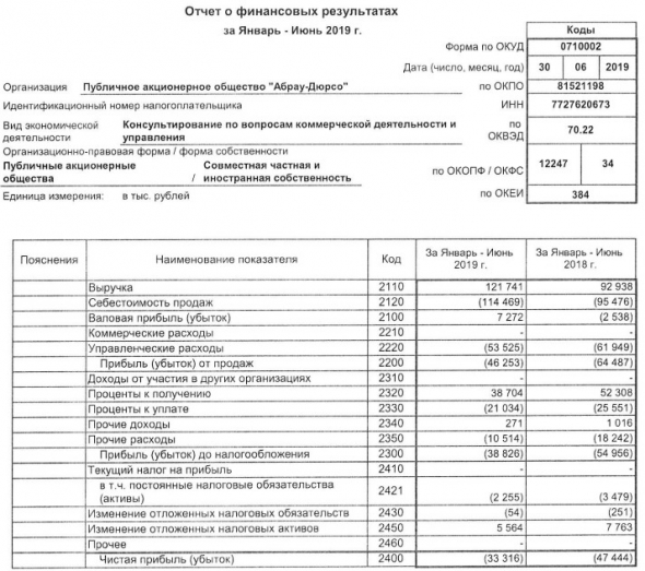 Абрау-Дюрсо - убыток за 1 п/г по РСБУ сократился на 30%