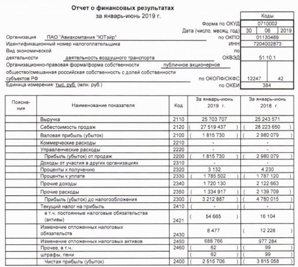 ЮТэйр - убыток по РСБУ за 1 п/г сократился на 34% г/г