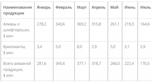 АЛРОСА - в июле выручка от продаж составила $170,5 млн (-23% м/м)