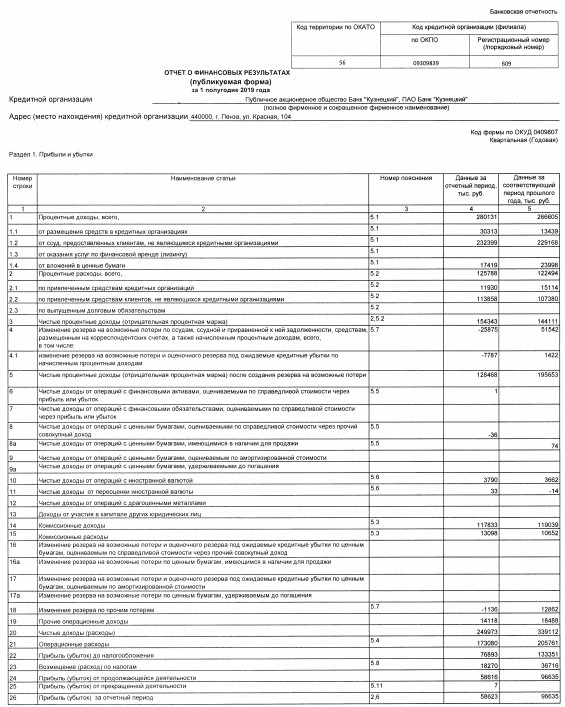 Банк Кузнецкий - прибыль за 1 п/г РСБУ снизилась на 39%