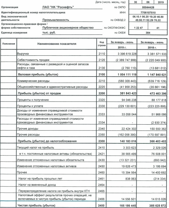 Роснефть - прибыль в 1 п/г по РСБУ снизилась на 57% г/г