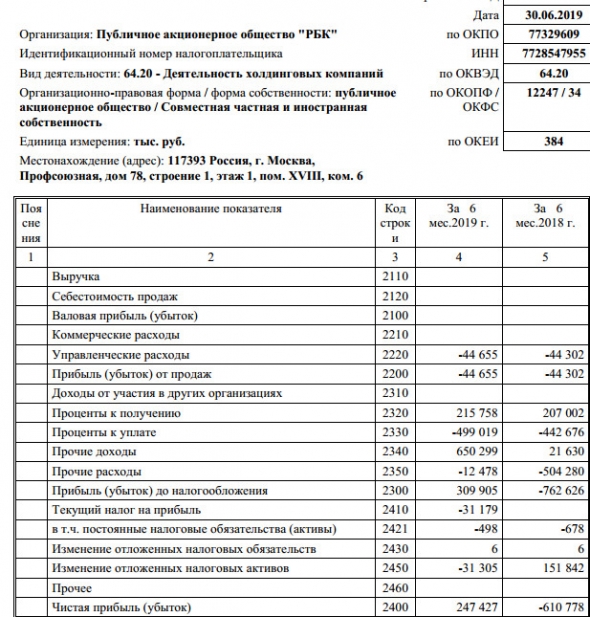 РБК - прибыль за 1 п/г РСБУ против убытка годом ранее