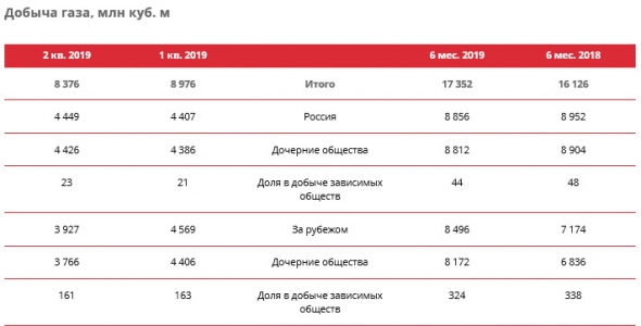 Лукойл - среднесуточная добыча углеводородов в 1 п/г без учета проекта Западная Курна-2 +2,8%