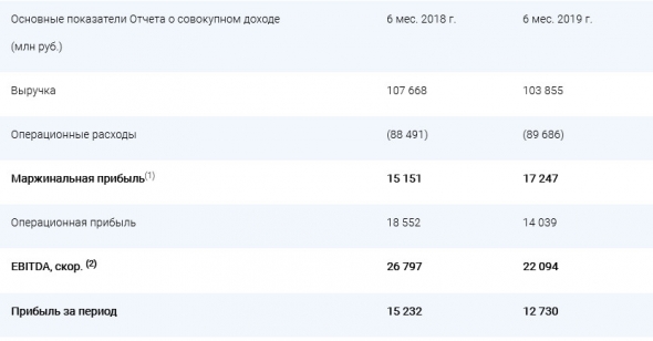 Мосэнерго - прибыль по МСФО в I полугодии 2019 года сократилась на 16,4% и составила 12 млрд 730 млн рублей.