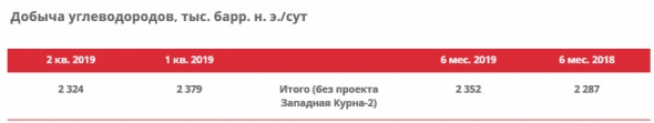 Лукойл - среднесуточная добыча углеводородов в 1 п/г без учета проекта Западная Курна-2 +2,8%