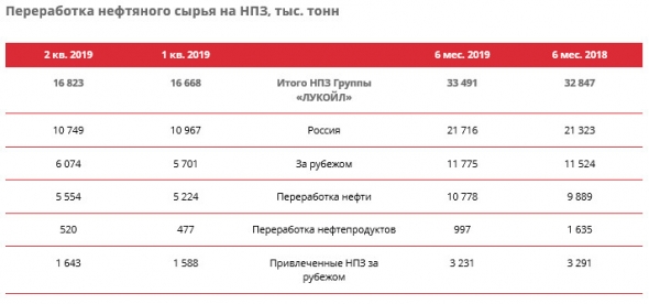 Лукойл - среднесуточная добыча углеводородов в 1 п/г без учета проекта Западная Курна-2 +2,8%