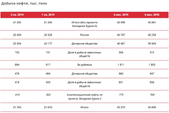 Лукойл - среднесуточная добыча углеводородов в 1 п/г без учета проекта Западная Курна-2 +2,8%