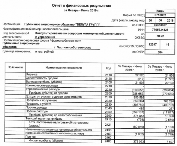 Белуга Групп -  прибыль за 1 п/г по РСБУ выросла в 49 раз