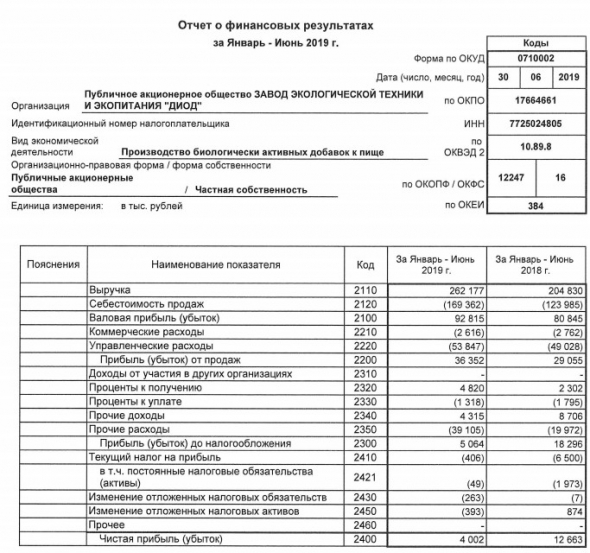 Диод - прибыль за 1 п/г по РСБУ снизилась в 3 раза