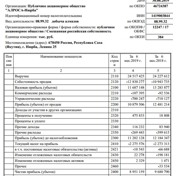 Алроса-Нюрба - прибыль за 1 п/г РСБУ -7,5% г/г