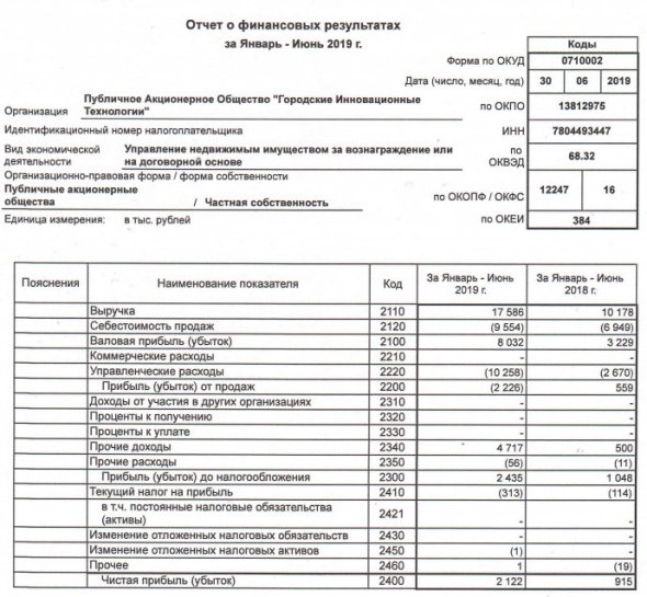 ГИТ - прибыль за 1 п/г по РСБУ выросла в 2,3 раза