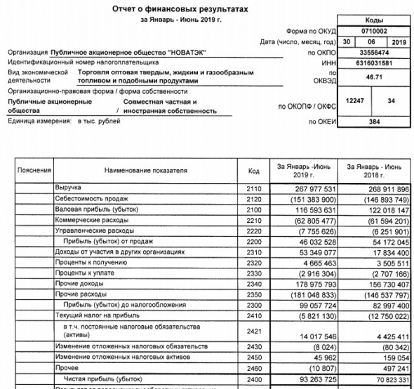 Новатэк - чистая прибыль по РСБУ в I полугодии выросла на 32%