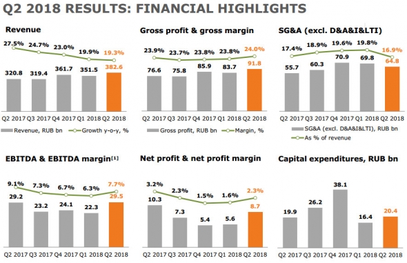 X5 Retail - EBITDA во 2 квартале выросла на 25,2%, до 36,135 млрд руб