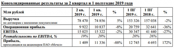 Мечел - в 1 п/г прибыль, приходящаяся на акционеров, 12,745 млрд рублей (+172% г/г)