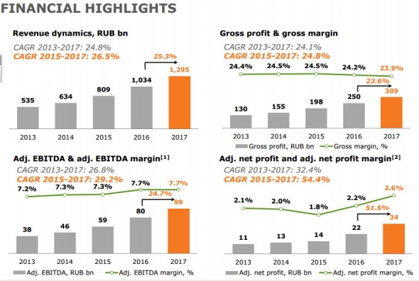 X5 Retail - EBITDA во 2 квартале выросла на 25,2%, до 36,135 млрд руб