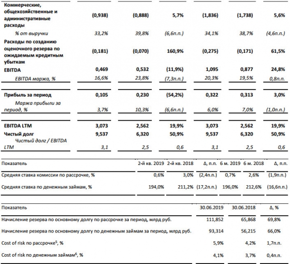 Обувь России - чистая прибыль за 1 п/г по МСФО увеличилась  на  3,0%  —  до  0,322  млрд  руб.,