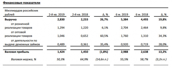 Обувь России - чистая прибыль за 1 п/г по МСФО увеличилась  на  3,0%  —  до  0,322  млрд  руб.,