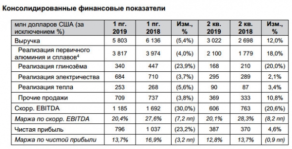 Эн+ Груп - чистая прибыль по МСФО в I полугодии снизилась на 23,2%, до $796 млн