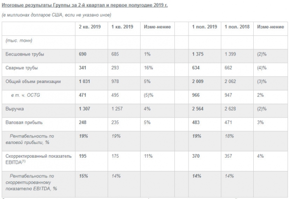 ТМК - скорр показатель EBITDA вырос на 4% в 1 п/г