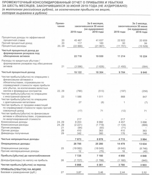 Росбанк - чистая прибыль по МСФО за 1 п/г выросла на 12%