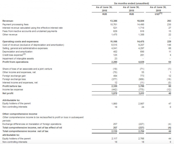 Qiwi - скорректированная чистая прибыль  по МСФО во II кв выросла в 2,3 раза, до 2 млрд руб