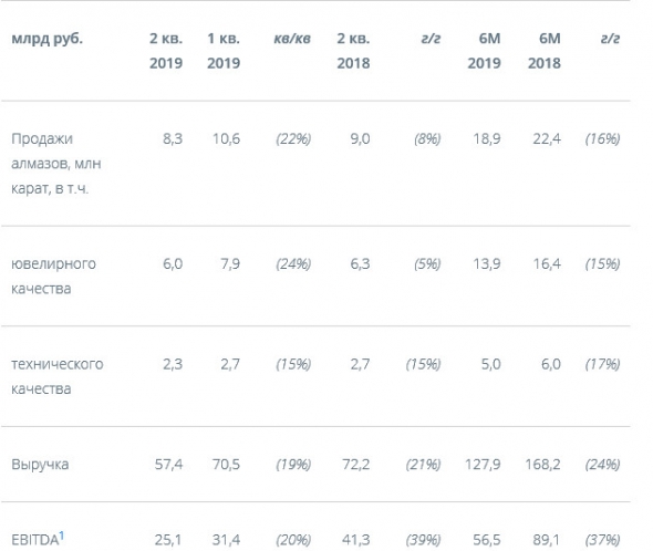 АЛРОСА - прибыль за 1 п/г по МСФО упала на 36% г/г