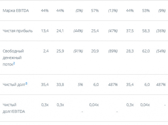 АЛРОСА - прибыль за 1 п/г по МСФО упала на 36% г/г