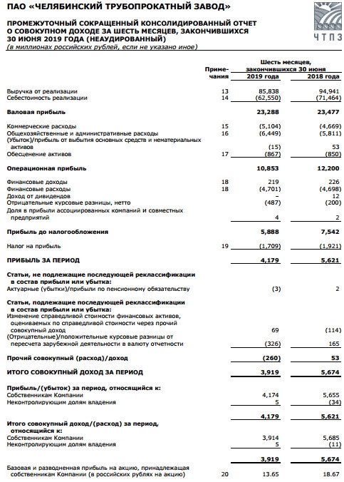 ЧТПЗ - чистая прибыль  по МСФО в 1 п/г снизилась на 26%