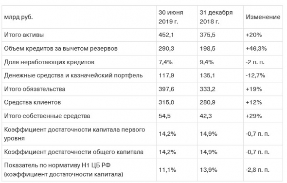 TCS Group - сообщает о значительном росте чистой прибыли во II квартале и первом полугодии 2019 г.