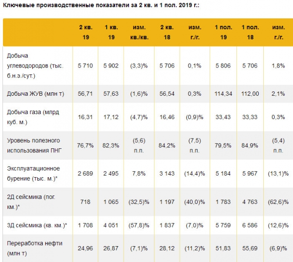 Роснефть - в 1 пол. среднесуточная добыча углеводородов составила 5,81 млн б.н.э., +1,8% год к году