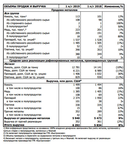 Норникель - чистая прибыль в 1 п/г по МСФО +81%, до $2,997 млрд