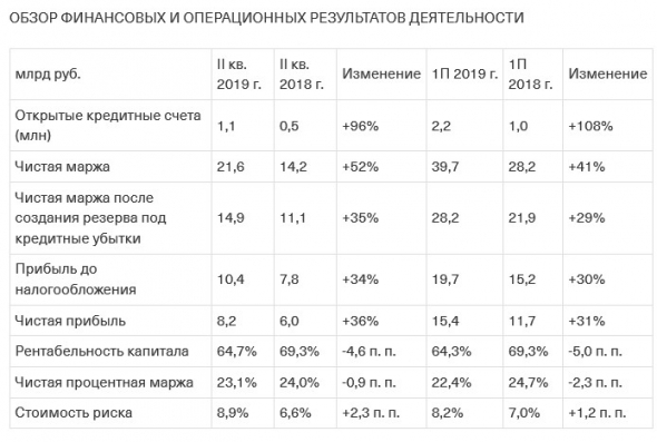 TCS Group - сообщает о значительном росте чистой прибыли во II квартале и первом полугодии 2019 г.