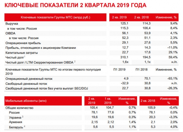 МТС - выручка  по МСФО во II кв выросла на 9,4% - до 125,1 млрд руб