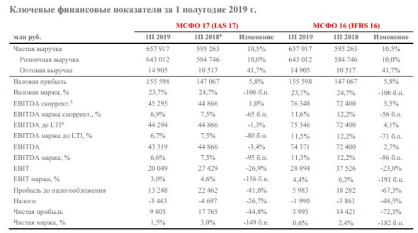 Магнит - рост выручки на 10,5% и  рентабельности по скорректированной EBITDA на 6,9% за 1  полугодие 2019 года