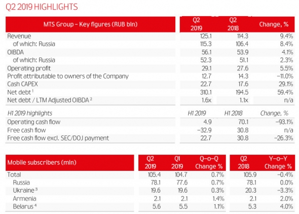 МТС - выручка  по МСФО во II кв выросла на 9,4% - до 125,1 млрд руб